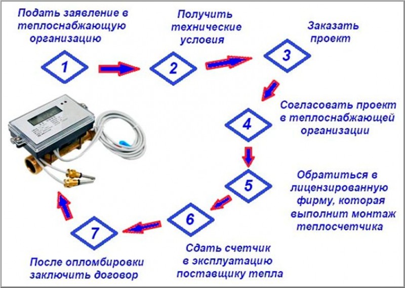 Показания тепла. Принцип работы счетчика отопления. Принцип работы теплового счетчика в многоквартирном доме. Узел учета в квартире. Принцип работы теплосчетчика.