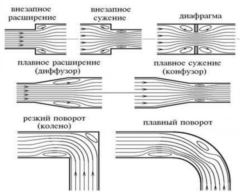 Местное сопротивление