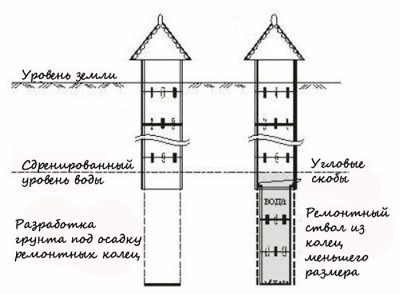 4 уровень земли. Схема установки ремонтных колец в колодце. Углубление колодца своими руками из бетонных колец схема. Углубление колодца кольцами меньшего диаметра. Как углубить колодец из бетонных колец своими руками.