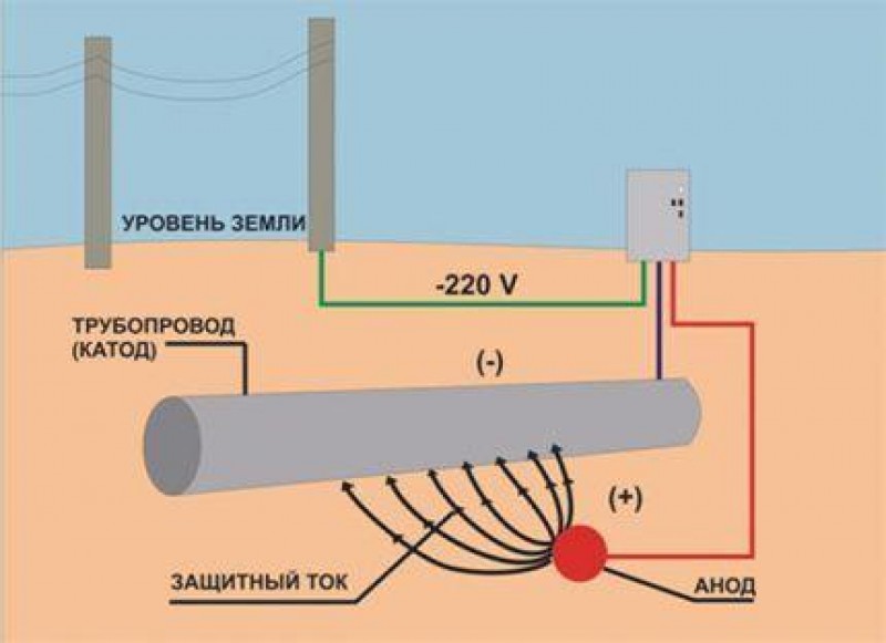 Схема протекторной защиты газопровода