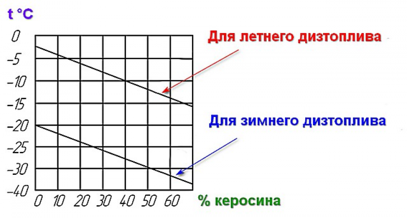 Керосин в солярку зимой пропорции. Керосин в дизельное топливо пропорция. Соотношение керосина для разбавки дизтоплива. Пропорции разбавления керосина с дизельным топливом. Пропорция керосина в дизтопливе.