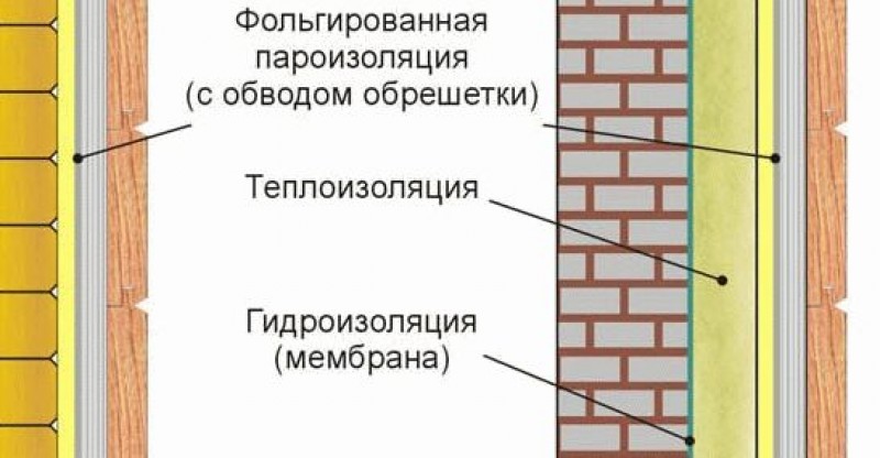 Утепление стен из газобетона внутри бани. Утепление стен бани из керамзитобетонных блоков изнутри. Утепление стен бани изнутри из газобетона. Схема утепления бани из блоков.