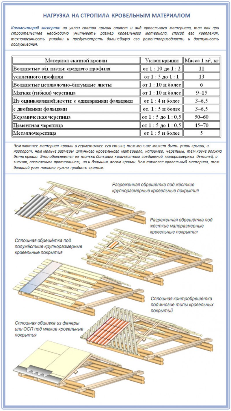 Какая доска на стропила