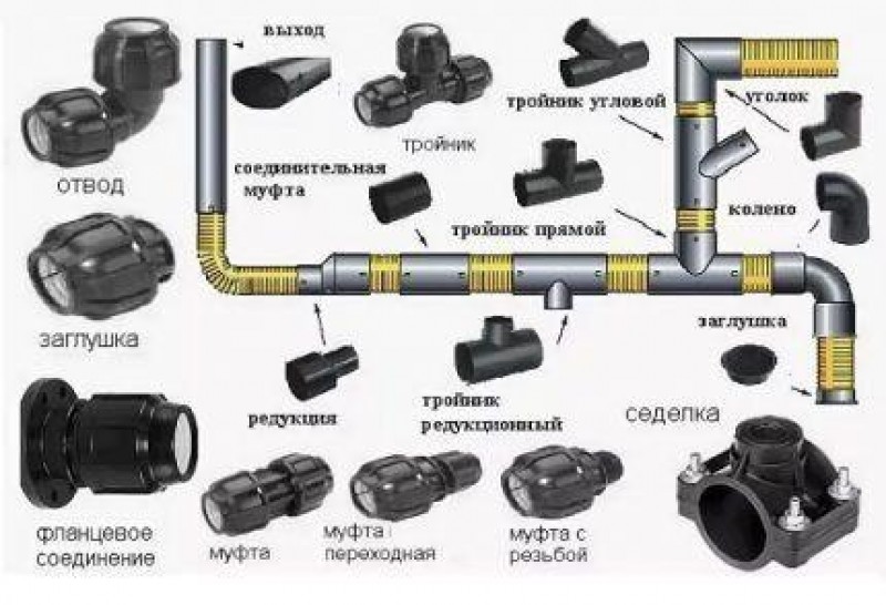 Соединение черной трубы. ПНД труба 20 мм фитинги для подсоединения схема. Элементы соединения трубопровода. Схема соединения фитинга ПНД. Труба ПНД 50 мм соединение.