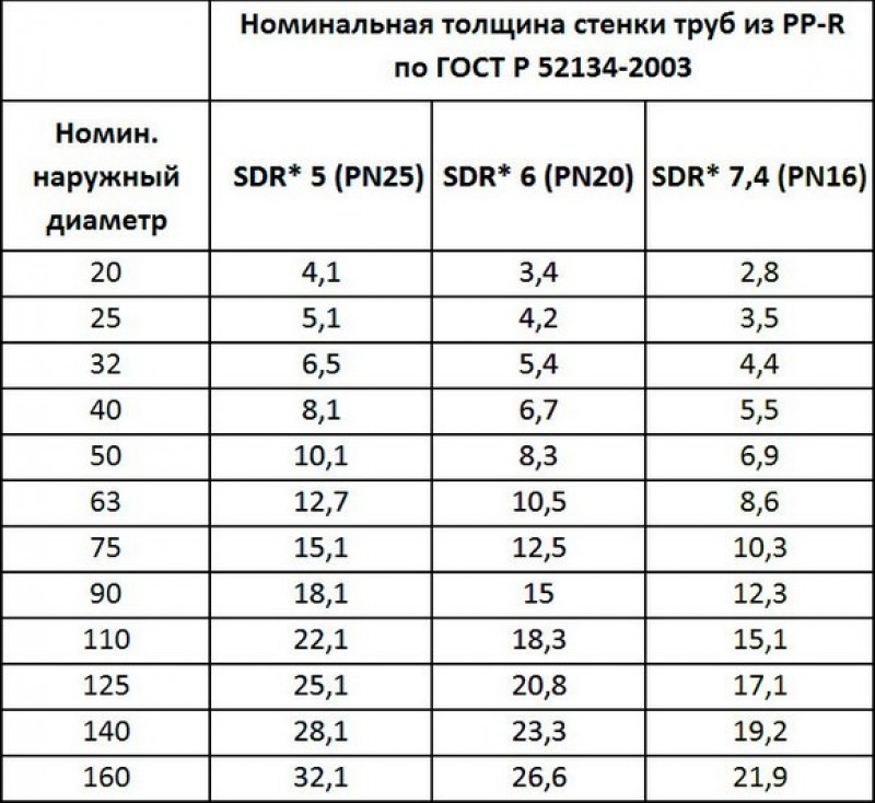 Каким диаметром можно. Внутренний диаметр полипропиленовых труб таблица. Полипропиленовая труба 25 мм внутренний диаметр. Полипропилен диаметры труб таблица. Полипропиленовая труба 40 мм внутренний диаметр.