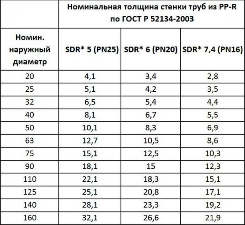 Диаметр пластиковых. Внутренний диаметр полипропиленовых труб таблица. Полипропиленовая труба 25 мм внутренний диаметр. Полипропилен диаметры труб таблица. Полипропиленовая труба 40 мм внутренний диаметр.