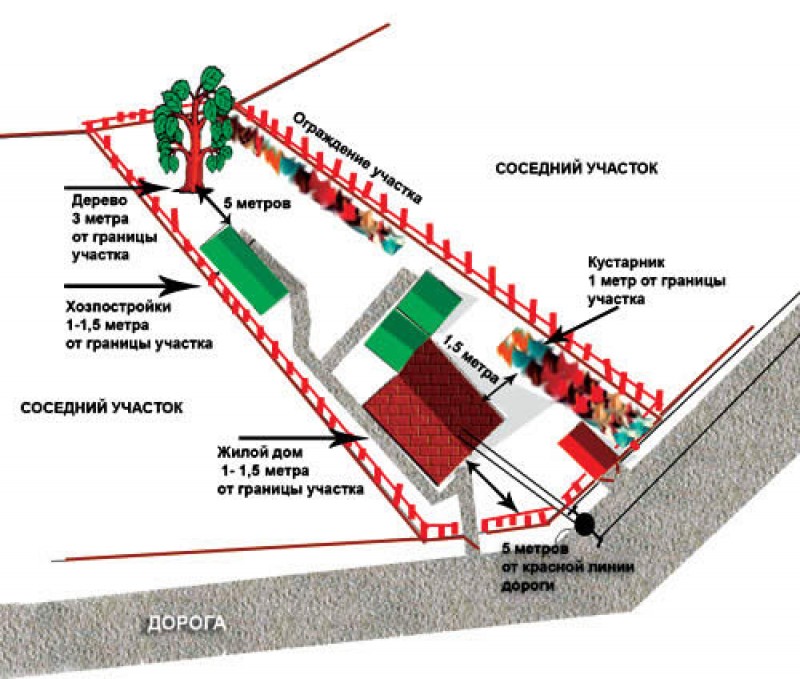 Нормы хозпостроек на участке у забора расположение
