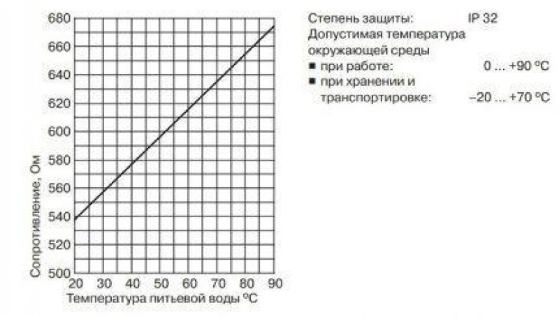 Зависимость сопротивления от температуры