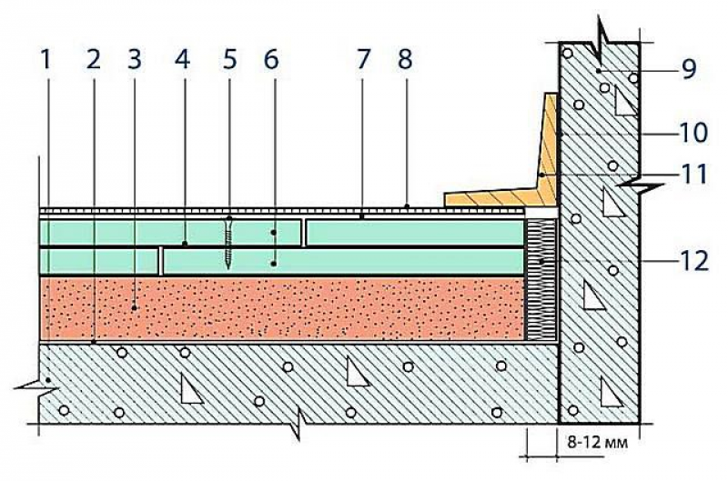 Слой гвл. Пирог пола с керамзитом. Сухая стяжка пола схема. Пол -керамзит, стяжка, ГВЛ. Утепление пола керамзитом разрез.