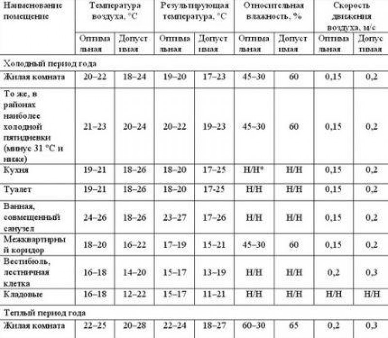 Какая температура должна быть в отоплении. Нормальная температура для жилого помещения. Таблица нормы температуры в квартире. Температура воды в батареях центрального отопления норма по санпину. Нормативы тепла в квартире в отопительный сезон в угловой квартире.