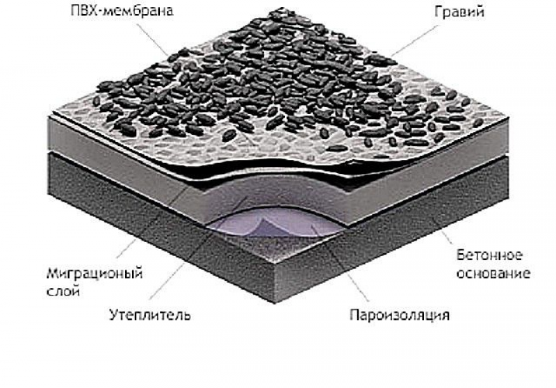 Слои рулонных материалов на мастиках. Балластная кровля мембрана. Балластная кровля ТЕХНОНИКОЛЬ. Кровля балласт ТЕХНОНИКОЛЬ. Балластная система для плоской кровли из ПВХ мембраны.