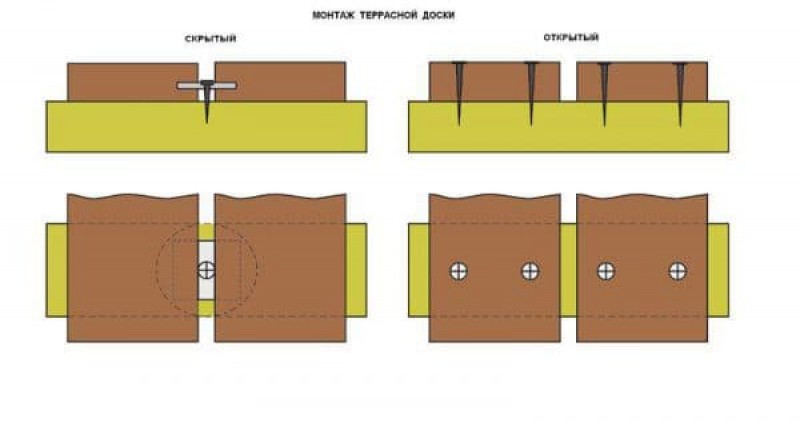 Открытый и скрытый способ монтажа