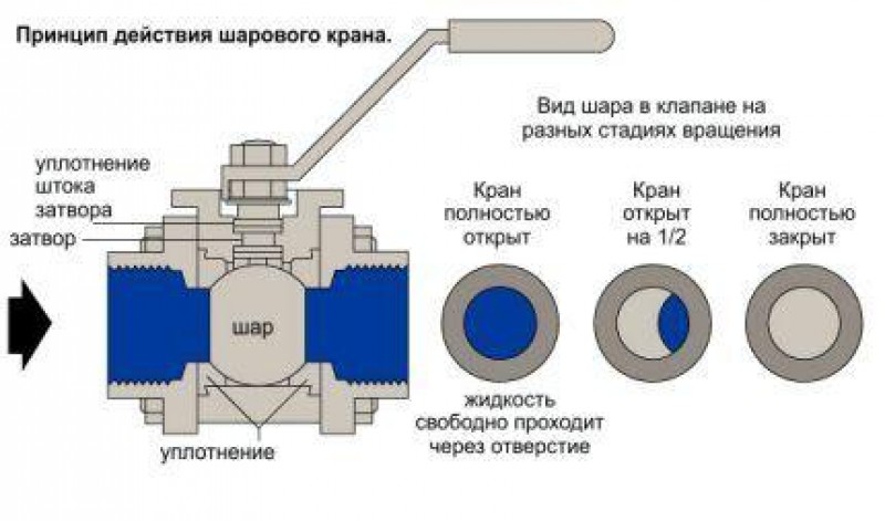 Схема шарового крана в разрезе