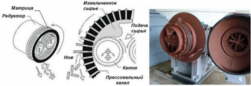 Гранулятор для пеллет своими руками чертежи