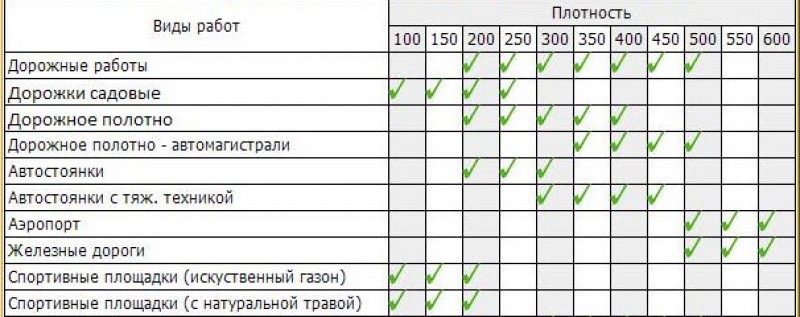 Геотекстиль 300 вес 1 м2. Геотекстиль поверхностная плотность. Геотекстиль поверхностная плотность. Плотность геотекстиля применение. Геотекстиль поверхностная плотность.