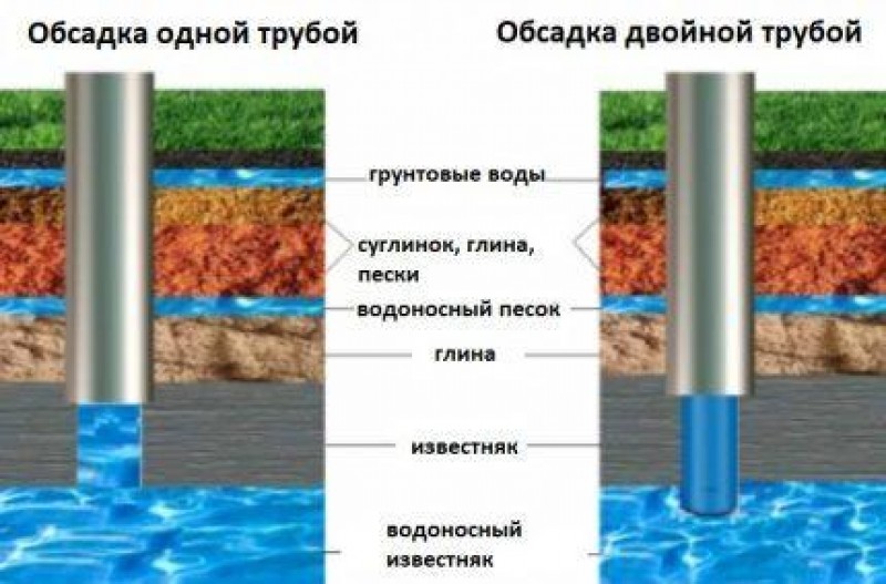 Какая скважина лучше. Конструкции обсадных колонн скважины трубы буровые для воды. Обсадная труба 121, диаметр бурения скважины. Конструкция скважины на воду обсадная труба. Двойная обсадная труба 133 мм пластик схема скважины.