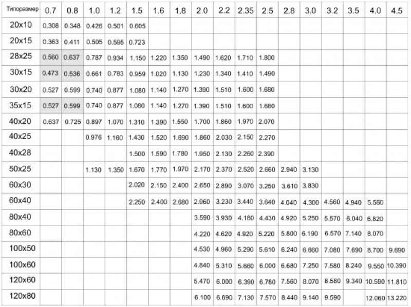 Погонный вес труб. Вес 1 м профильной трубы. Вес труб профильных стальных таблица. Труба профильная квадратная вес 1 метра таблица. Вес 1 погонного метра профтрубы.