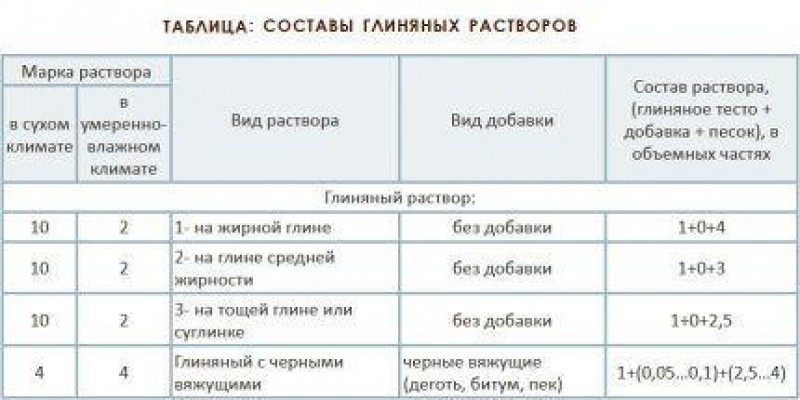 Пропорции для приготовления глиняного раствора