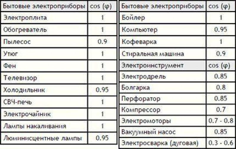 Cos f. Коэффициент мощности бытовых приборов таблица. Таблица нагрузок бытовых электроприборов. Коэффициент использования бытовых электроприборов таблица. Таблица коэффициентов мощности электрооборудования.