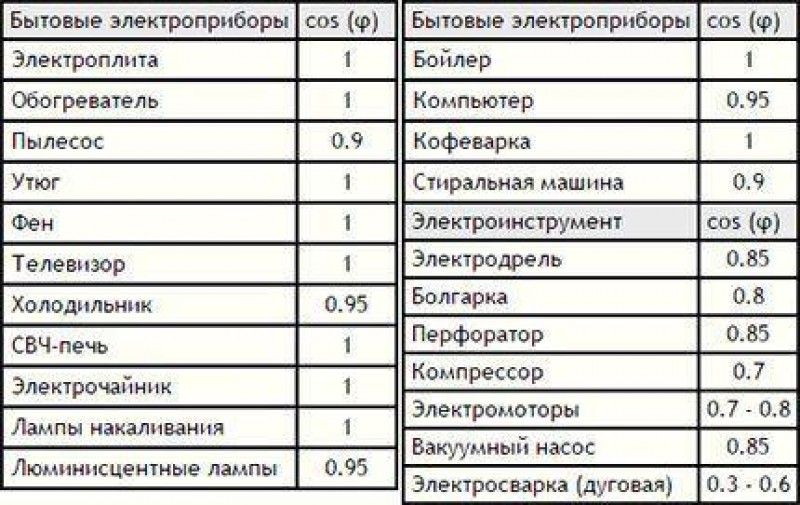 Коэффициент спроса. Коэффициент мощности косинус фи таблица. Коэффициент мощности таблица потребителей. Коэффициент мощности cos фи таблица электрооборудования. Коэффициент мощности бытовых приборов таблица.