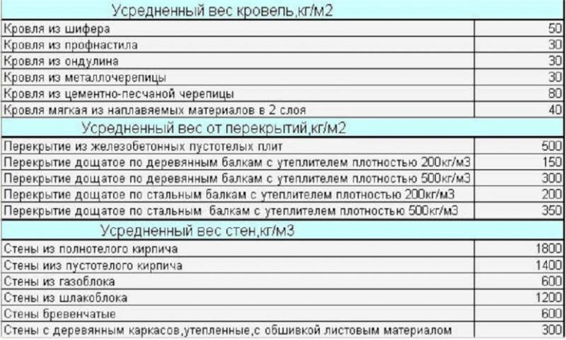 Таблица для определения удельного веса строительных конструкций