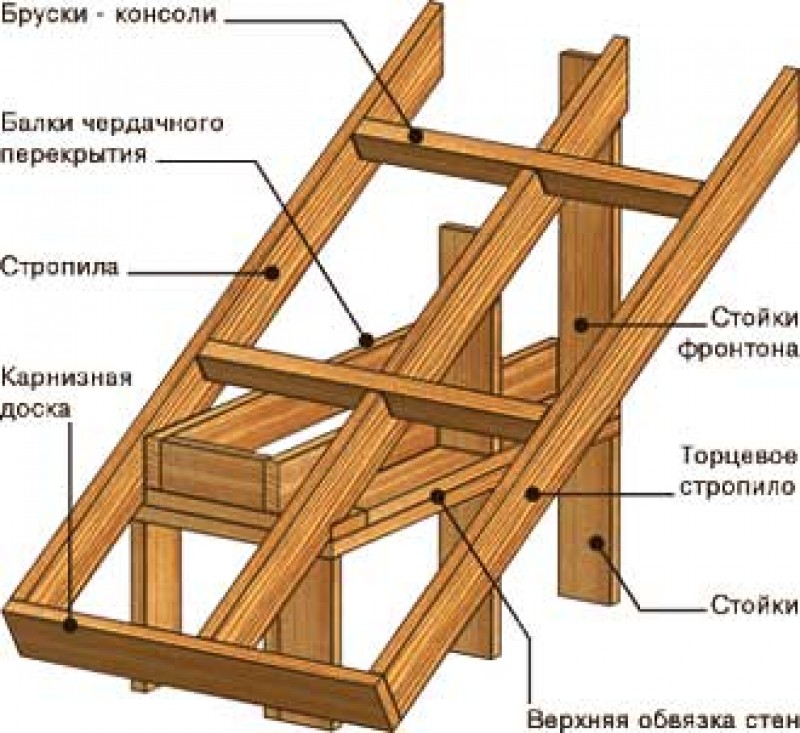 Стропила из какой доски