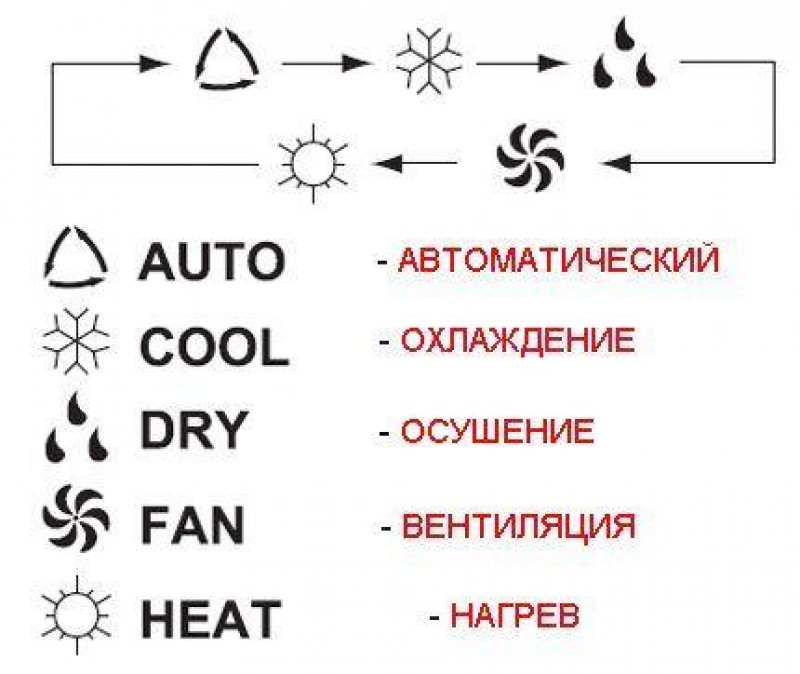 Режимы работы кондиционера