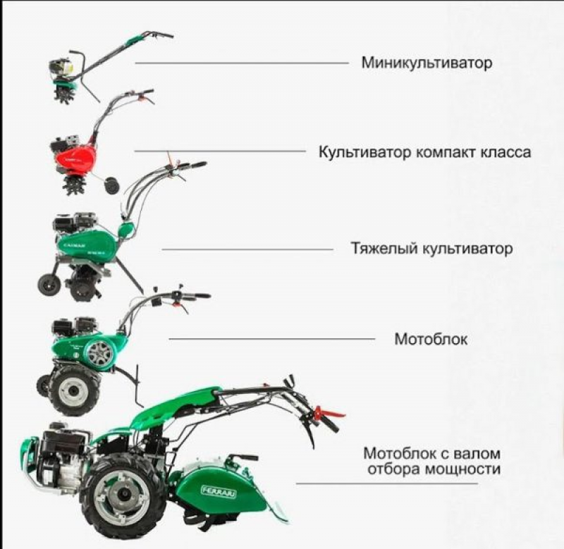 Чем отличается мотоблок. Мотоблок. Культиватор на мотоблок. Мотоблок или культиватор. Тяжелый мотокультиватор.