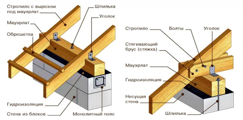 Что такое мауэрлат в строительстве крыши фото