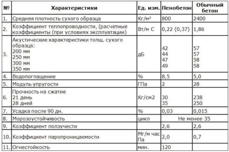 Обычный характеристики. Плотность сухого бетона кг/м3. Плотность тяжелого бетона кг/м3. Легкий бетон плотность кг/м3. Плотность бетонной плиты кг/м3.