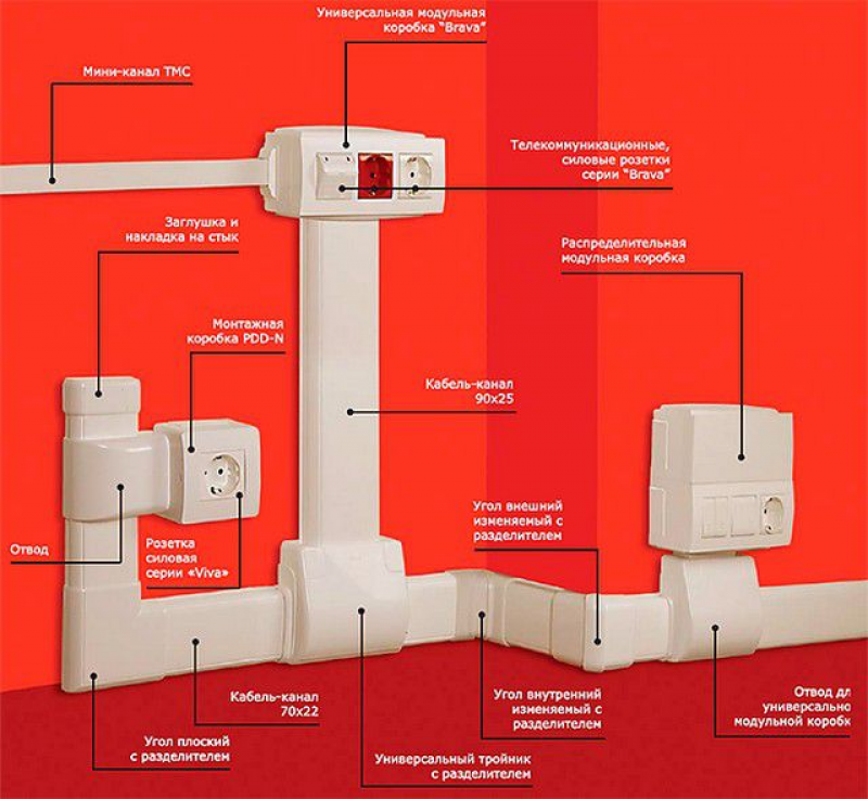 Канал мини. Монтаж кабель каналов 25х30 мм. Электропроводка в кабель каналах в квартире. Примеры прокладки электропроводки в кабель канале. Внешний короб для проводки.