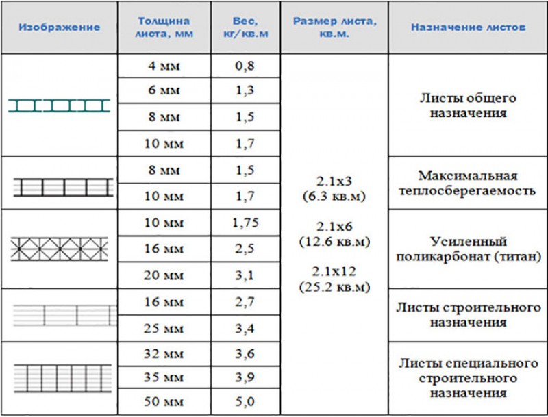 Лист поликарбоната размеры. Сотовый поликарбонат толщина. Сотовый поликарбонат Размеры листов. Ширина сотового поликарбоната 4мм. Размер листа поликарбоната сотового 6.