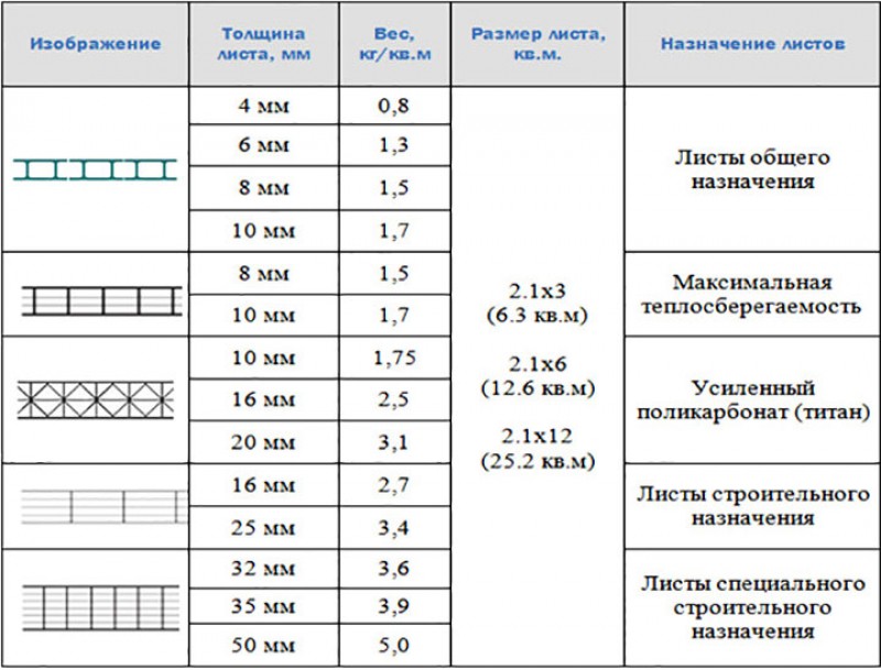 Толщиной 4 мм. Сотовый поликарбонат толщина. Стандартный размер листа поликарбоната. Сотовый поликарбонат Размеры листов. Поликарбонат размер листа стандарт.