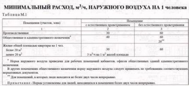 Минимальный расход воздуха. Нормы расхода воздуха на человека. Расход воздуха на человека. Нормы свежего воздуха на человека. Объем воздуха на человека в помещении.