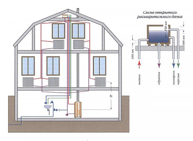 Система закрытого типа. Расширительный бак для гравитационной системы отопления. Схема отопления дома с мансардой газовый котел. Водяное отопление с расширительным бачком схема. Система отопления в частном доме паук.