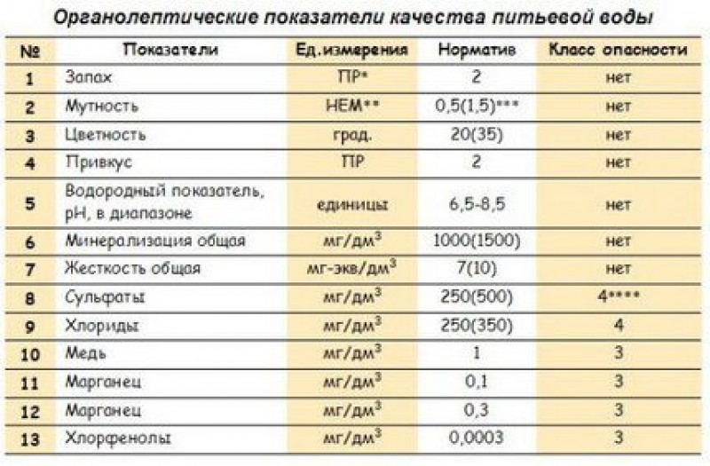 Состав воды норма