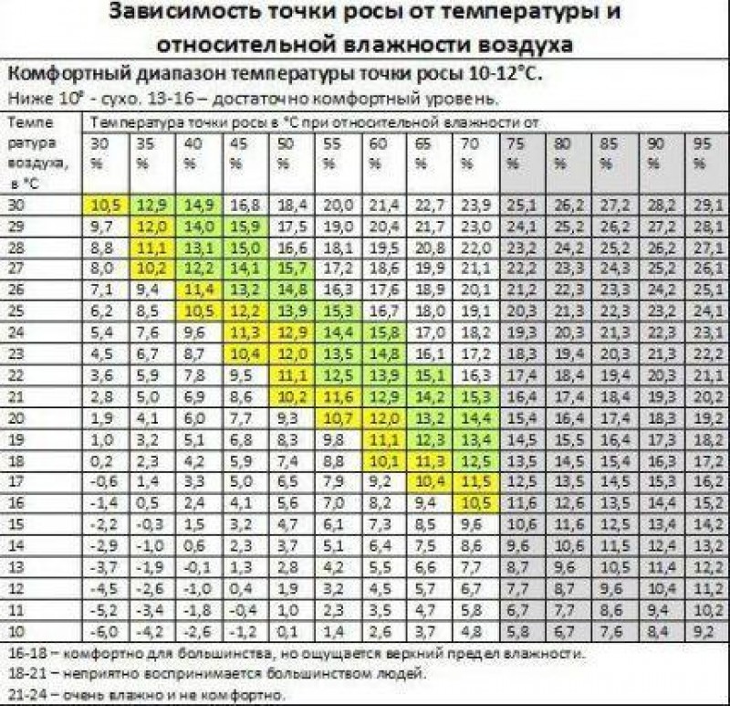 Какую максимальную температуру можно. График точки росы от температуры и влажности. Точка росы в зависимости от температуры и влажности. Точка росы при температуре и влажности. Формула точки росы от температуры и влажности.