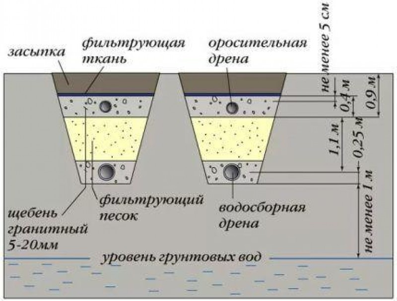 Схема фильтрации воды в грунте