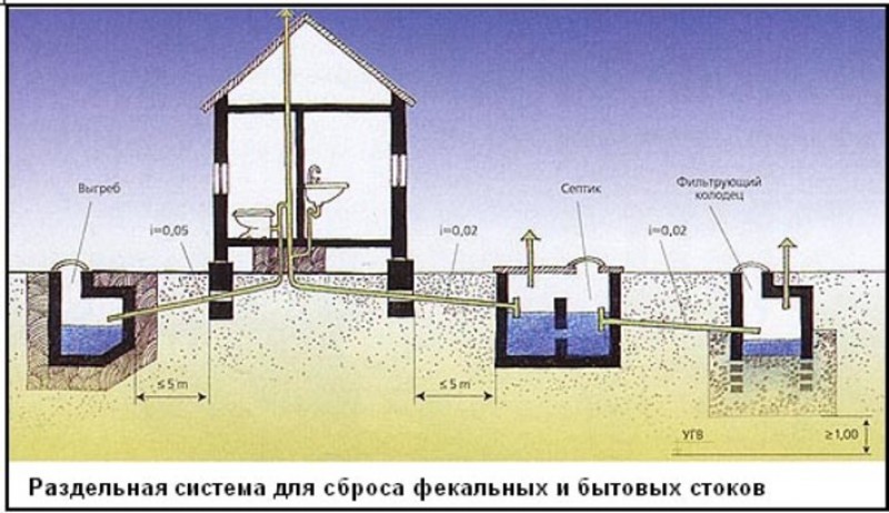 Схема установки септика на даче для 3 человек