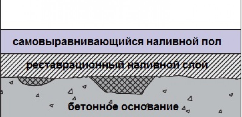 Толщина наливного пола. Наливной пол минимальная толщина слоя. Минимальный слой наливного пола. Наливной пол слои. Минимальная толщина слоя наливного пола.