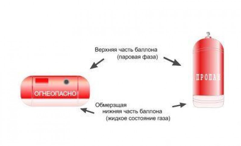 Что делать если баллон с газом замерз