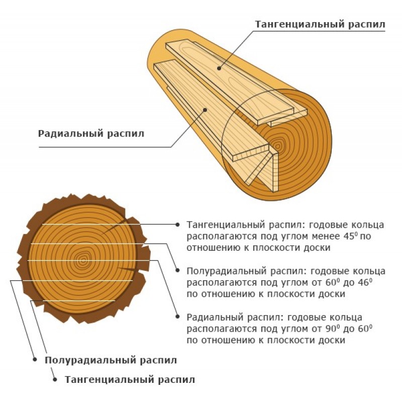 На какие части распиливают бревно