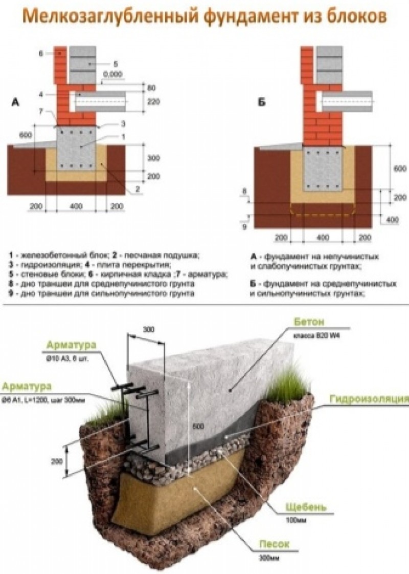 Фундамент для дома какая. Мелкозаглубленный ленточный монолитный фундамент. Схема устройства мелкозаглубленного ленточного фундамента. Армирование мелкозаглубленного фундамента. Ленточный мелкозаглублённый фундамент 300х700.
