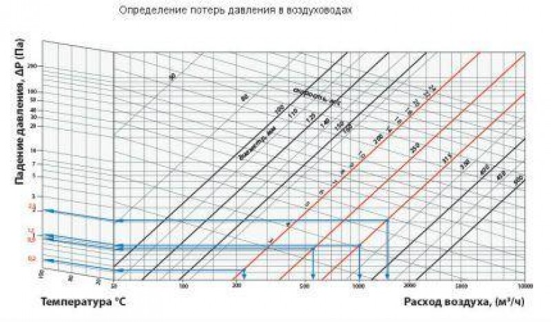 Потеря температуры. R – потери давления на 1 м длины воздуховода, па/м. Номограмма падения давления в воздуховоде. Диаграмма потерь давления в воздуховодах. Потери давления воздуховода д160.