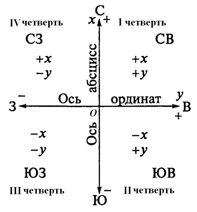 Б а система координат. Прямоугольная система координат в геодезии. В геодезической системе плоских прямоугольных координат:. Прямоугольная система координат оси в геодезии. Прямоугольная система координат геодезия на карте.