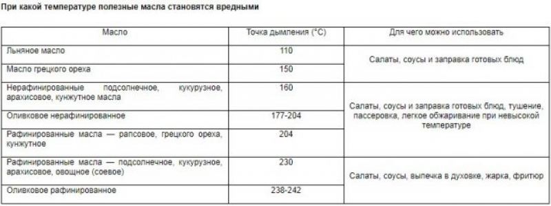Температура дымления масла таблица. Таблица дымления растительных масел. Точка дымления масел таблица. Температура дымления масел таблица. Температура дымления растительных масел таблица