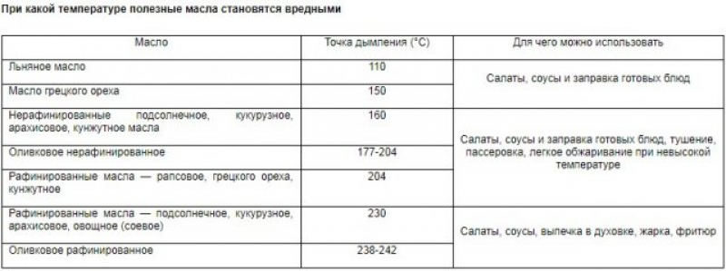 Точка дымления масел. Таблица дымления растительных масел. Точка дымления масел таблица. Температура дымления масел таблица. Точка дымления растительных масел таблица.