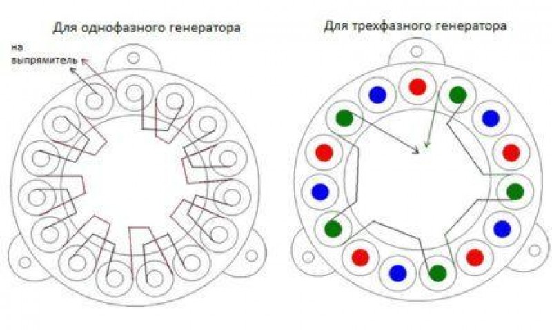 Схема генератора 3 фазы. Схема обмоток однофазного генератора 220в. Схема намотки статора однофазного генератора. Схема однофазного генератора переменного тока на 220в. Схема намотки статора ветрогенератора.