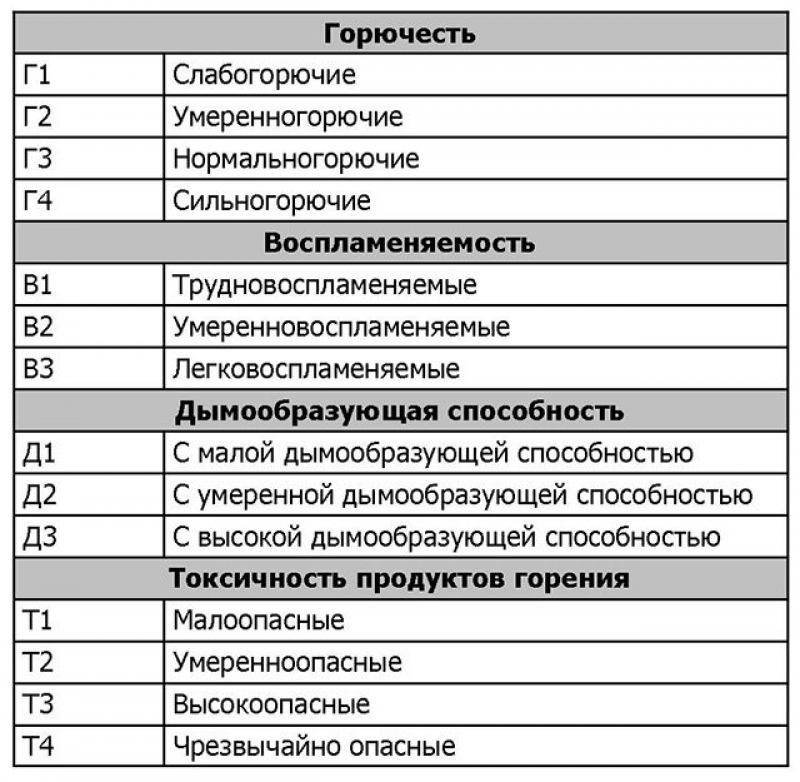 Группы по воспламеняемости подразделяются. Группа горючести г3 расшифровка. Класс горючести г1 расшифровка. Горючесть материалов г1 г2 г3 г4. Степень горючести г2.