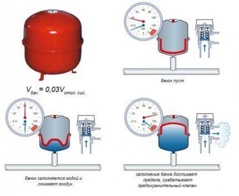 Давление в бачке. Расширительный бак для водоснабжения давление воздуха в баке. Давление воздуха в расширительном баке котла системе отопления. Расширительный бак для отопления давление воздуха. Давление в расширительном баке отопления.